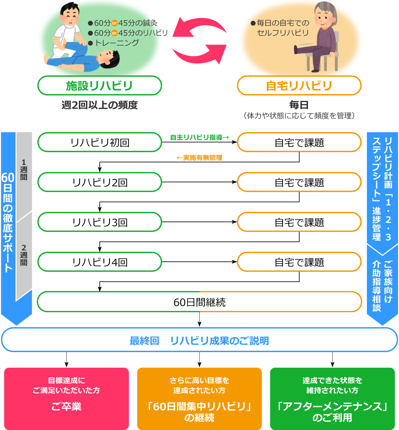 60日間集中リハビリ／週２回以上の頻度で当施設でのリハビリを受けていただきます。１回２時間のリハビリプログラムの内容は、鍼灸１時間＋リハビリ１時間＋トレーニングとなっており、当施設でのリハビリは約２ヶ月の間に全４回行う集中リハビリです。毎日の自宅リハビリもサポートし、６０日間の集中リハリビプログラムです。